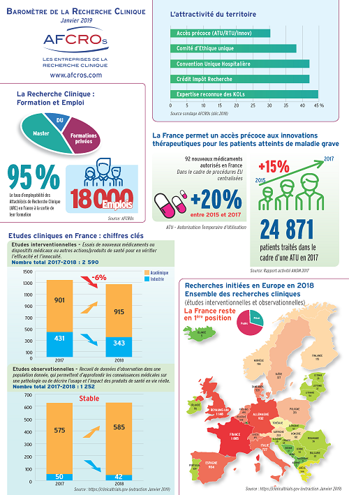 Baromètre de la Recherche Clinique 2019
