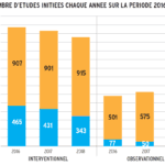 Émergence du DM dans la Recherche Clinique en France